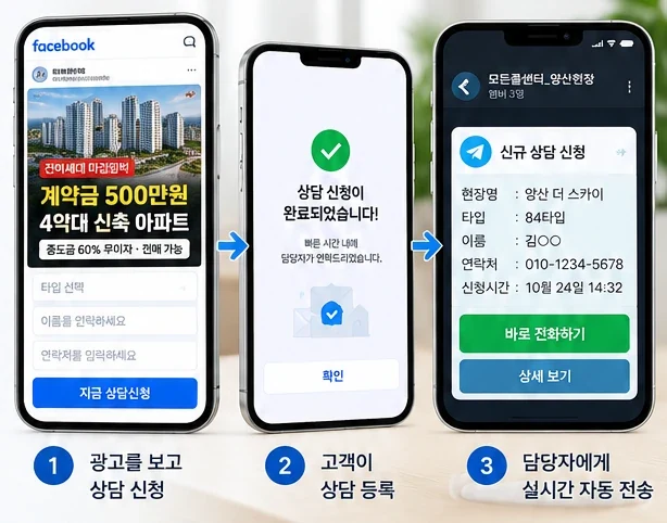 상담 신청과 자동 전달 과정의 휴대폰 화면 예시